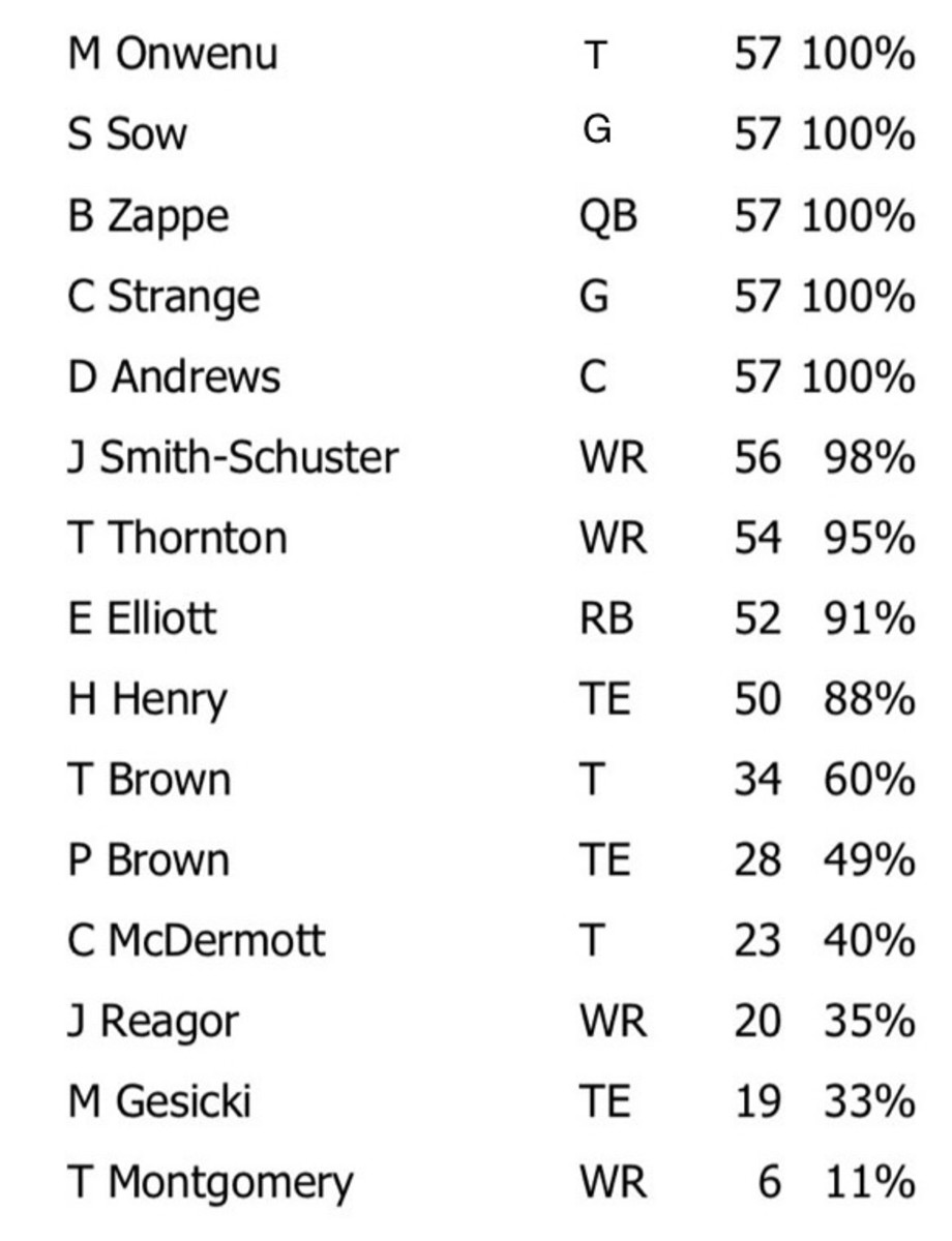 NFL Game Summary: New England Patriots vs. Pittsburgh Steelers 7 Dec. 2023 - Offense Snaps